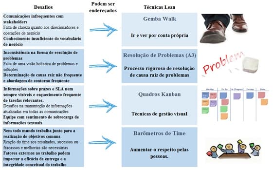 TI Lean é a extensão dos princípios da manufatura Lean e do serviço Lean para o desenvolvimento e gerenciamento de produtos e serviços de TI. Os principais princípios de Lean giram em torno do realização de valor de negócio para os clientes. Image